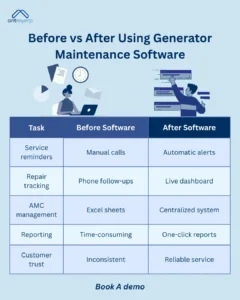 Comparison chart illustrating the impact of generator maintenance software, showing "Before Software" tasks like manual calls, phone follow-ups, and Excel sheets, contrasted with "After Software" improvements such as automatic alerts, live dashboards, and centralized systems.