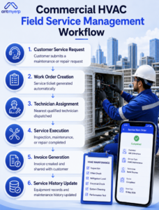Commercial HVAC Field Service Management Workflow