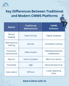 A table comparing traditional maintenance practices to CMMS software, highlighting key differences across aspects like record keeping, maintenance tracking, preventive maintenance, reports, downtime, and cost control, showing CMMS offers digital solutions, automatic tracking, and real-time reporting for reduced downtime and lower costs. 