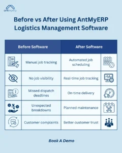 Infographic comparing "Before" and "After" using AntMyERP Logistics Management Software, showing improvements: manual job tracking to automated scheduling, no job visibility to real-time tracking, missed deadlines to on-time delivery, unexpected breakdowns to planned maintenance, and customer complaints to better customer trust.