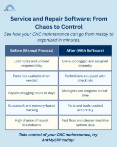 Infographic comparing CNC maintenance before and after implementing software, showing improvements like instant job logging, technician checklists, real-time progress tracking, and accurate parts tracking, contrasting the manual process with inefficiencies.