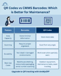 Infographic comparing QR codes and CMMS barcodes for maintenance use, showing QR codes' advantages in data capacity, scanning, durability, and best use cases (outdoor equipment, maintenance tasks, asset tracking) compared to barcodes.