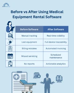 Infographic comparing "Before Software" and "After Software" states for medical equipment rental, showing improvements in tracking, equipment loss, billing, servicing, and reporting. Illustrations include a woman reviewing data, a magnifying glass, a checklist, a calendar, a report, and icons depicting medical equipment, a businessperson, and a payment terminal.