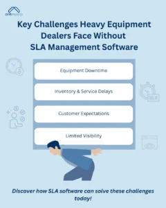 Infographic titled "Key Challenges Heavy Equipment Dealers Face Without SLA Management Software" featuring a stylized illustration of a person pushing up against a block containing four challenges: Equipment Downtime, Inventory & Service Delays, Customer Expectations, and Limited Visibility, with accompanying icons of a clock, money, and an eye, promoting SLA software solutions.