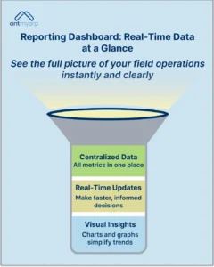 Reporting Dashboard Real Time Data at a Glance