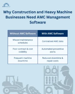 Infographic comparing "Without AMC Software" and "With AMC Software" for construction and heavy machine businesses, listing negative outcomes like missed maintenance and frequent downtime against positive outcomes like centralized data and reduced downtime, with illustrations of construction equipment and a worker. 