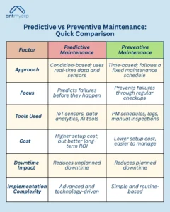 Predictive vs Preventive Maintenance