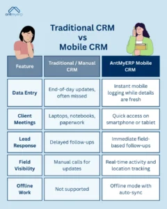 Infographic comparing traditional and mobile CRM features; the illustration contrasts data entry, client meetings, lead response, field visibility, and offline work features; traditional CRM uses manual, delayed methods, while AntMyERP mobile CRM uses instant, real-time, and offline-capable solutions.
