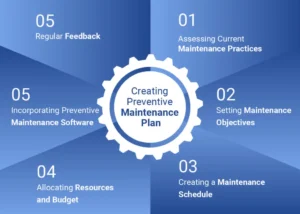 Creating Preventive Maintenance Plan