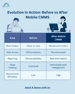 Diagram illustrating the impact of Mobile CMMS, comparing "Before" and "After" scenarios across categories: Work Orders (paper/calls vs. mobile orders), Data Access (office systems vs. remote access), Reporting (manual updates vs. real-time reports), Asset Tracking (scattered vs. centralized), and Maintenance Efficiency (low vs. high).