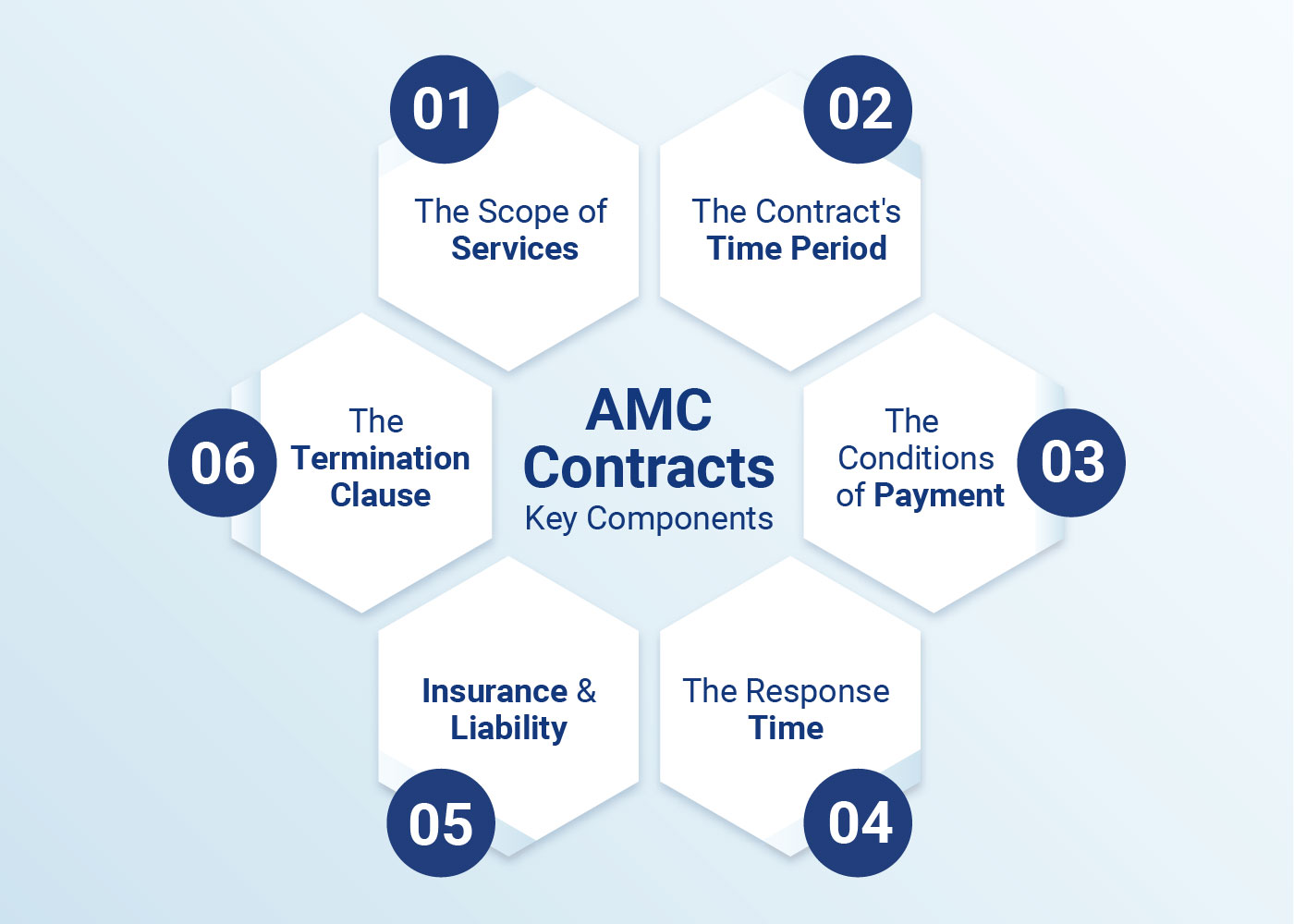 Image explains 6 AMC contracts Key Components