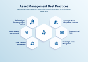 This image explains about in detail about asset management best practices