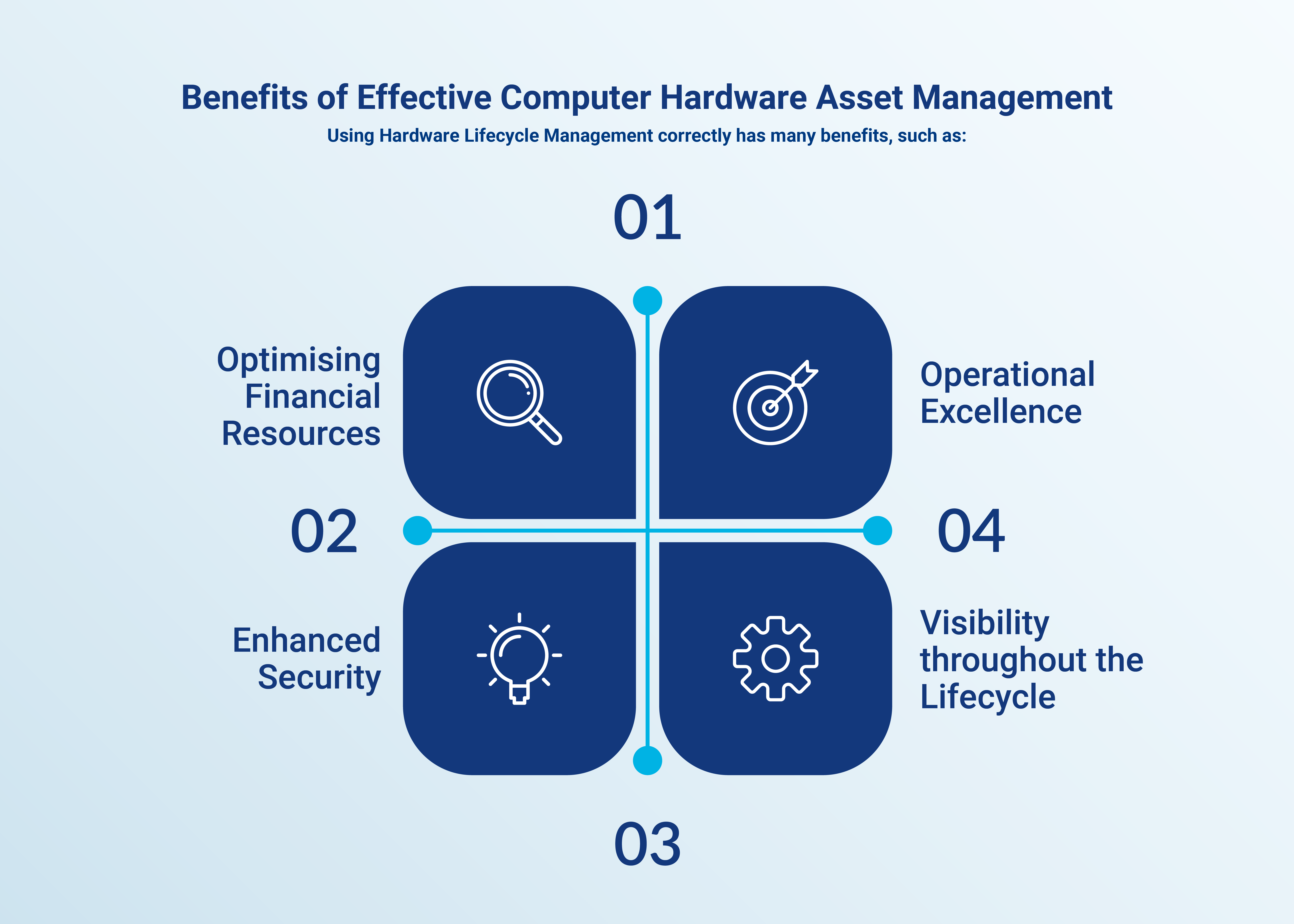 Image explains about Benefits of Effective Computer Hardware Asset Management