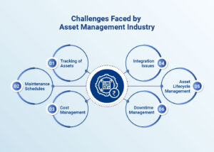 Image describes 6 challenges faced by Asset Management Industry 