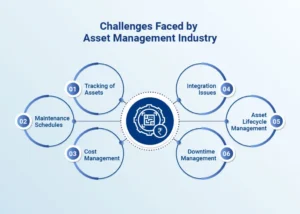 Challenges Faced by Asset Management Industry