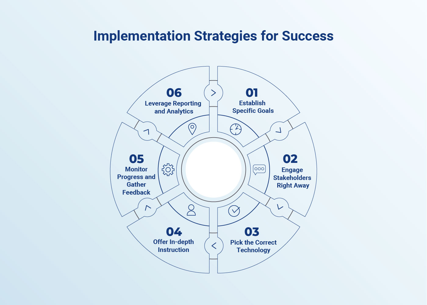 This image explains different Implementation Strategies for Success for asset management