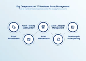 Key Components of IT Hardware Asset Management