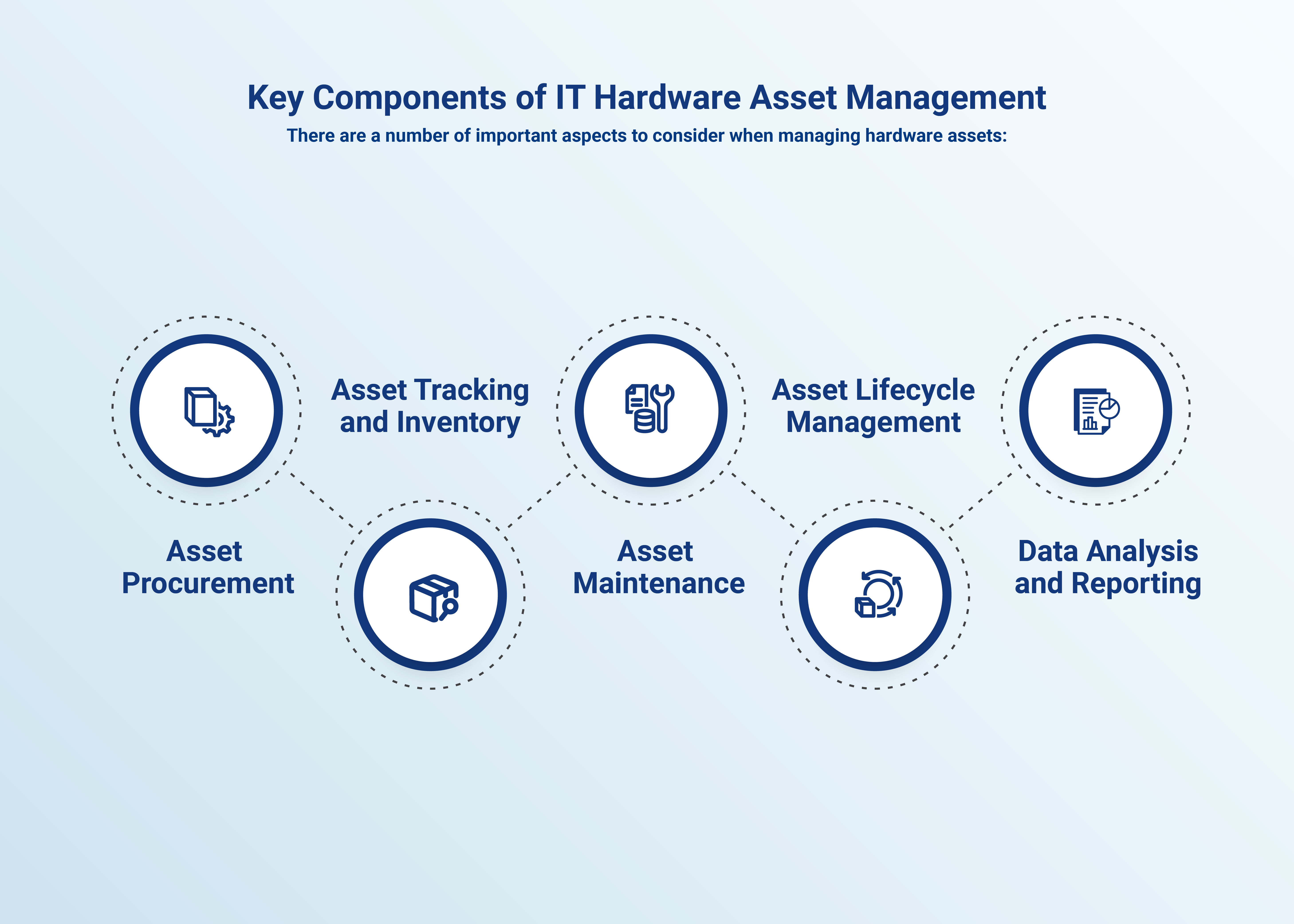 Image explains about 5 Key Components of IT Hardware Asset Management