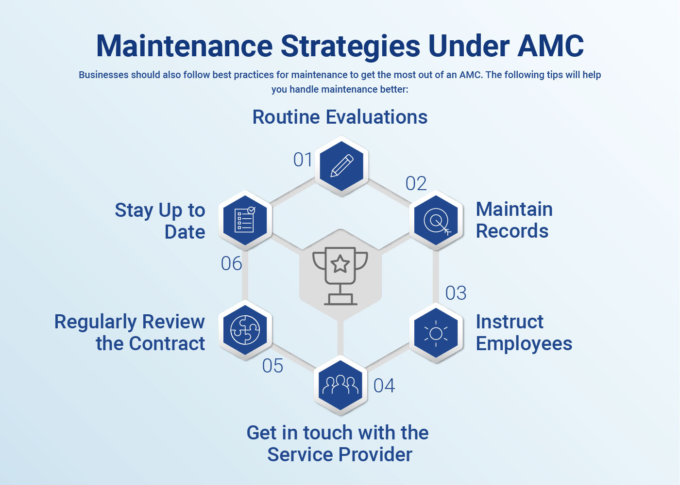 Image explains different Maintenance Strategies Under AMC Process