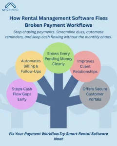 How Rental Management Software Fixes Broken Payment Workflows
