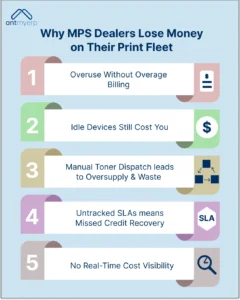 Why MPS Dealers lose money