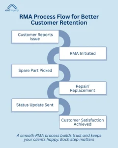 RMA Process Flow for Better Customer Retention