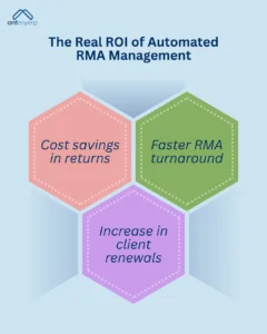 The Real ROI of Automated RMA Management