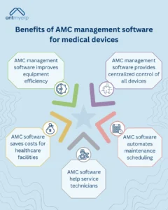 Benefits of AMC management software for medical devices