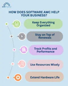 How Does Software AMC helps your business