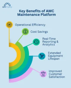 Key Benefits of AMC maintenance platform