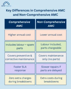 Key differences between AMC and Non AMC