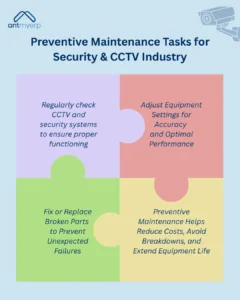 Preventive Maintenance Tasks for Security & CCTV Industry