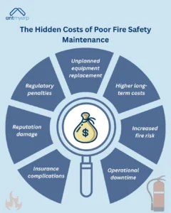 The Hidden Costs of Poor Fire Safety Maintenance sections