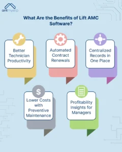 What are the benefits of Lift AMC Software
