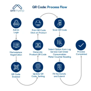 QR Code Process Flow