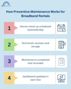 How Preventive Maintenance Works for Broadband Rentals