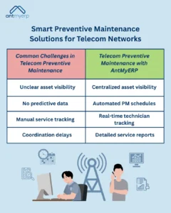 Smart Preventive Maintenance Solutions for Telecom Networks