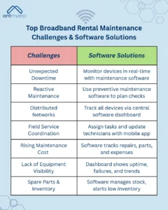 Top Broadband rental Maintenance challenges