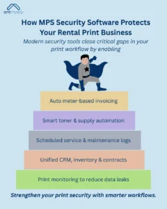 Infographic illustrating how MPS security software protects rental print businesses, featuring a superhero graphic above stacked, color-coded blocks detailing benefits like auto invoicing, toner automation, service logs, unified CRM, and print monitoring, with the tagline "Strengthen your print security with smarter workflows."