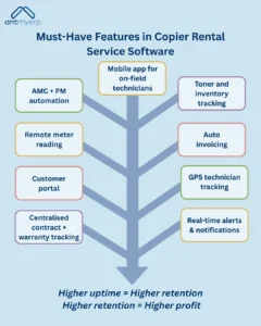Must-Have Features in Copier Rental Service Software