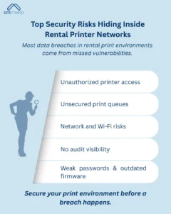 Infographic illustrating top security risks in rental printer networks, including unauthorized access, unsecured queues, network and Wi-Fi risks, lack of audit visibility, and weak passwords/outdated firmware; a silhouetted detective figure with a magnifying glass is next to the text.