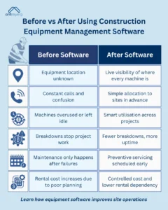 A comparison infographic titled "Before vs After Using Construction Equipment Management Software" showing a side-by-side comparison. The "Before Software" column highlights issues like unknown equipment location, constant calls, overused machines, breakdowns stopping work, and increased rental costs. The "After Software" column details the benefits such as live visibility of equipment, simple allocation, smart utilization, fewer breakdowns, and controlled costs. 