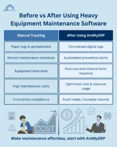 Comparison chart illustrating the benefits of using AntMyERP heavy equipment maintenance software, showing the "Before" state with manual tracking, high costs, and incomplete compliance contrasted with the "After" state with centralized logs, automated alerts, and optimized resource usage, including graphic of a stressed person by a cost chart and a happy person by a growing graph, with the AntMyERP logo. 