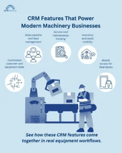 Infographic illustrating CRM features for modern machinery businesses: sales pipeline, service and maintenance tracking, inventory visibility, centralized customer data, and mobile access for field teams, with a warehouse worker and robotic arm moving boxes as a visual representation of equipment workflows.