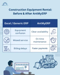 Comparison chart illustrating the benefits of AntMyERP over Excel or generic ERP systems for construction equipment rental, showing improvements in availability, maintenance, and payments, with a person looking at a computer monitor and a bulldozer graphic. 