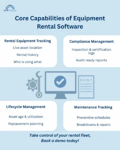 Infographic detailing core capabilities of equipment rental software including rental equipment tracking, compliance management, lifecycle management, and maintenance tracking, illustrated with icons like a computer screen, gear, and document. 