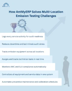 Infographic showing how AntMyERP solves multi-location emission testing challenges, including audit readiness, downtime reduction, equipment tracking, technician task management, compliance monitoring, data centralization, and maintenance automation, with a trophy, CO2 emissions gear icon, an ascending staircase graphic, and a silhouette of a person.
