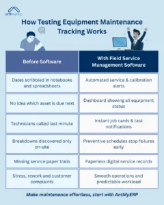 Comparison graphic demonstrating the benefits of using Field Service Management Software for testing equipment maintenance, contrasting "Before Software" with "With Field Service Management Software," depicting common challenges like manual tracking and breakdowns versus automated alerts, dashboards, and preventative maintenance, featuring illustrations of a stressed individual and an excited person, along with text highlighting the advantages. 