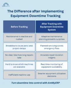 Infographic comparing equipment management "Before Tracking" and "After Tracking with Equipment Downtime System", listing issues such as reactive maintenance, panic-inducing breakdowns, and unclear repair times versus solutions like adaptive planning, planned servicing, and accurate insights, promoting AntMyERP. 