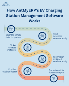 How AntMyERP’s EV Charging Station Management Software Works